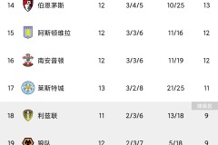 曼联xG超10，两数据第一，进攻效率依然低下的背后原因分析